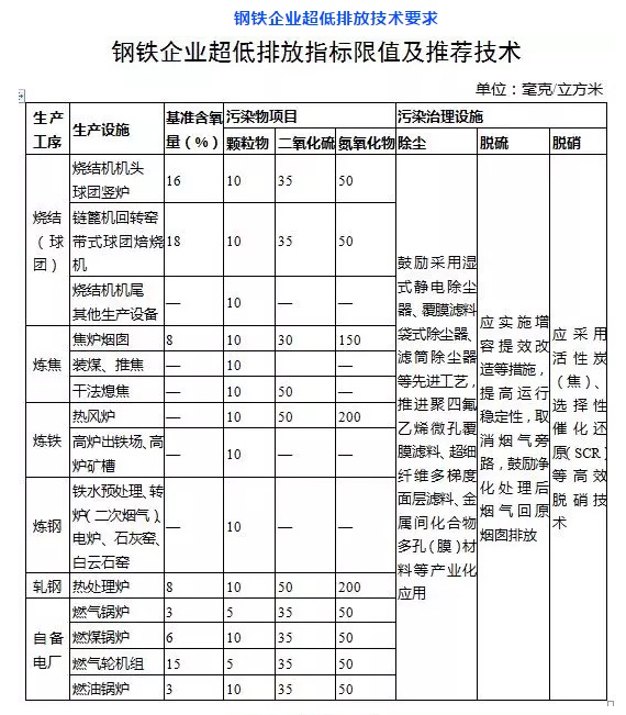 钢铁行业除尘器升级改造_低排放标准