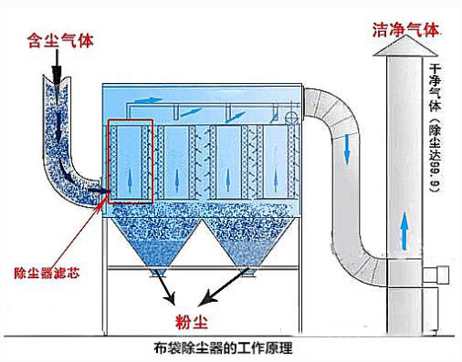 布袋除尘器工作原理