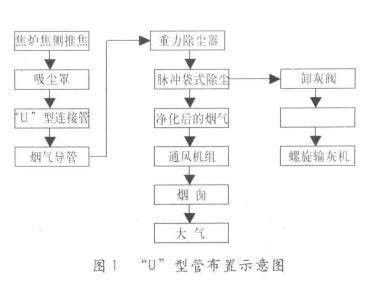 焦炉烟道水封槽式除尘器工艺流程