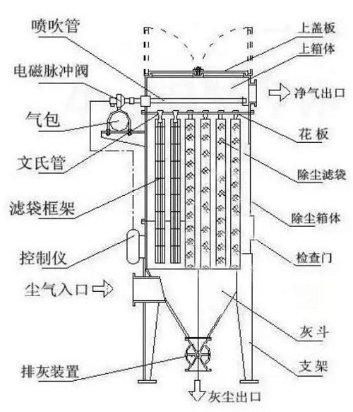 布袋除尘器结构